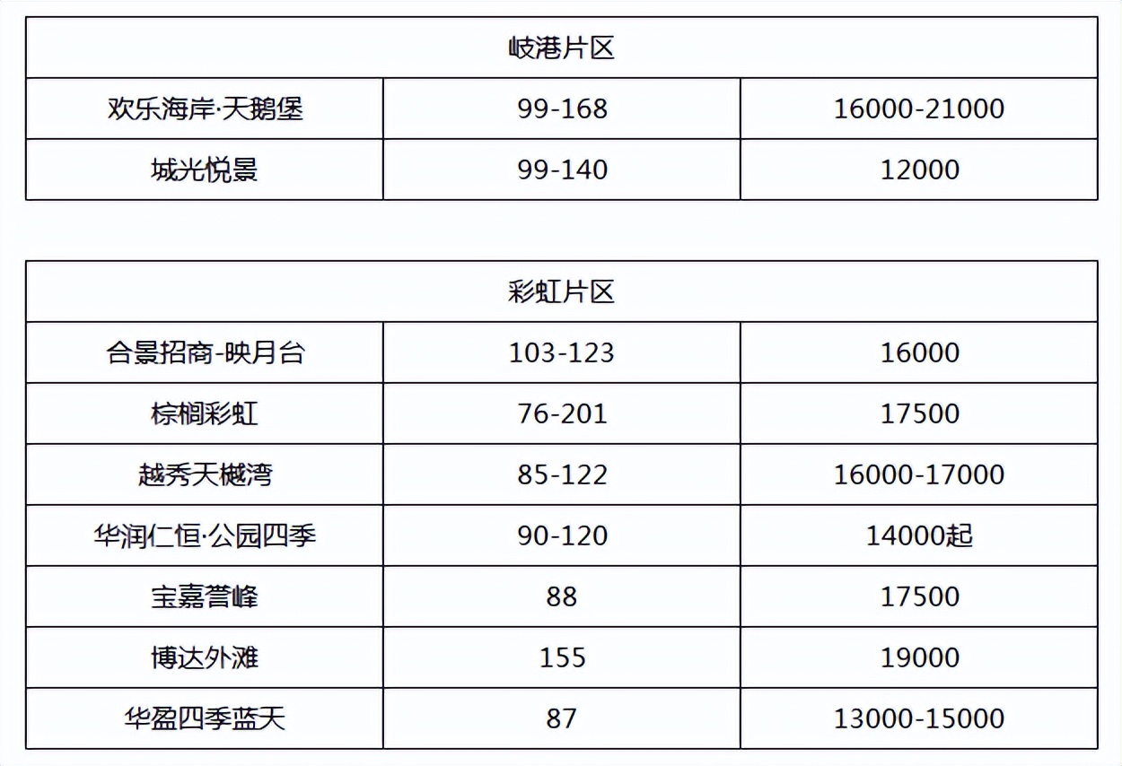 中山西区彩虹片区,中山市彩虹片区怎么样