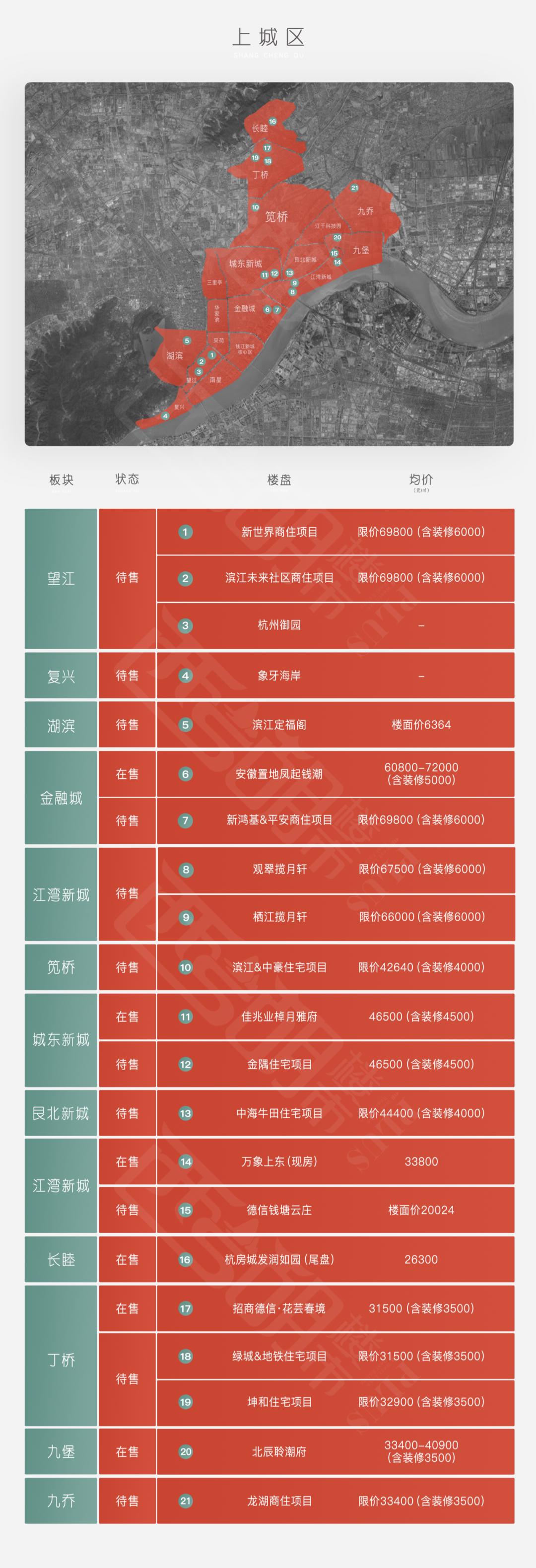 杭州主城房地产板块分布图,杭州丰收湖板块包括哪些楼盘