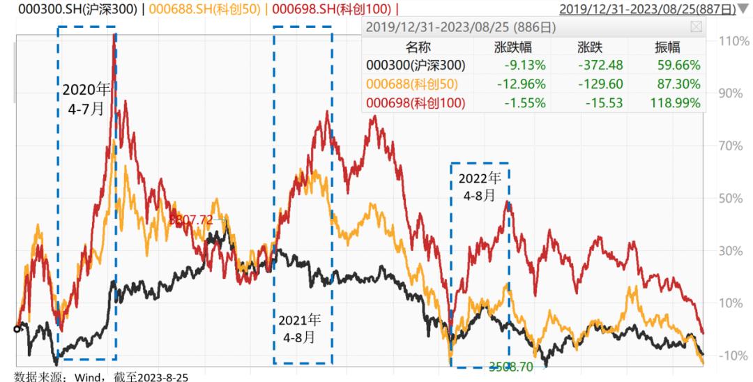 中小盘股票的指数,高弹性股票