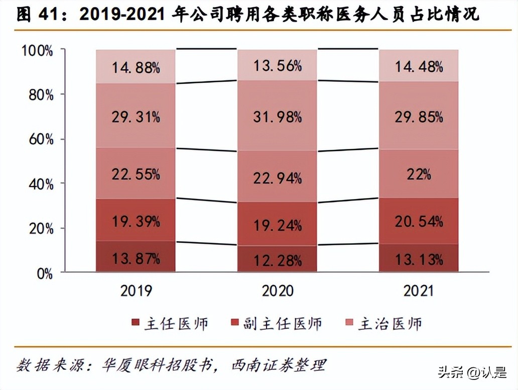 华厦眼科商业模式,华厦眼科市场地位