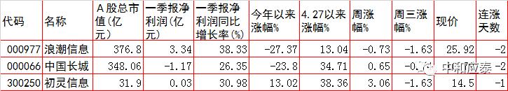 周四a股热门题材股票,周四a股指数走势