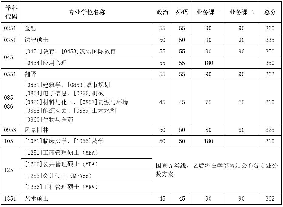 2024自主划线学校考研复试线,34所考研自主划线学校分数线2024