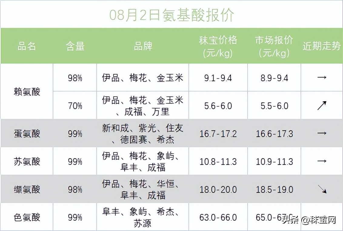 2023年至2024年赖氨酸价格,氨基酸价格10月份的走势