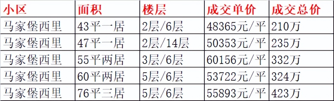 月流通十几套，300万上车南三环两居，这地儿最近有点火