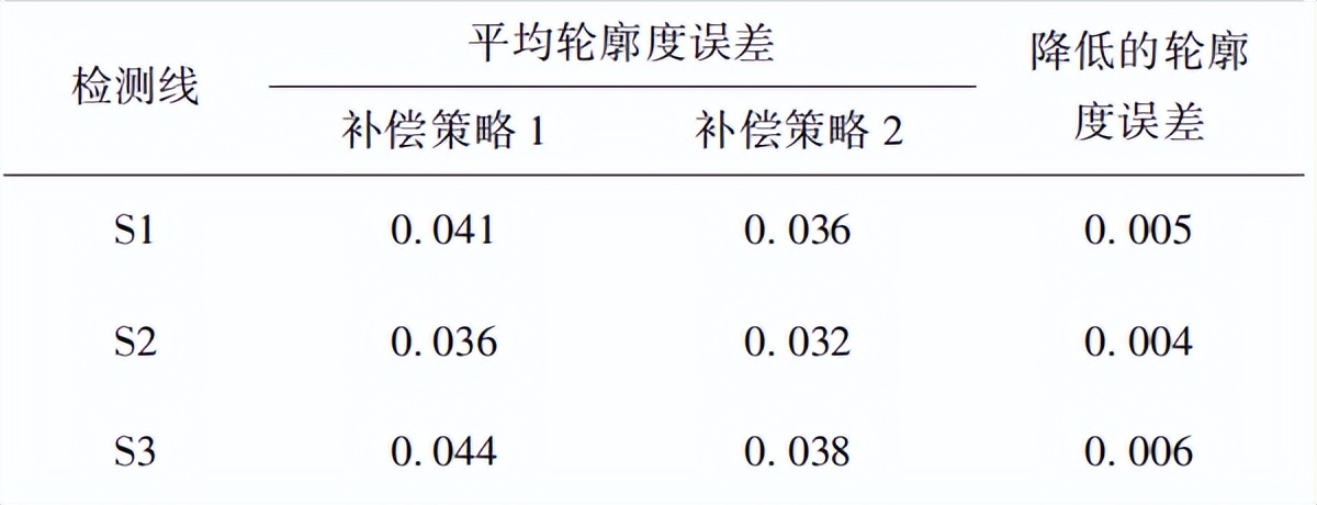 怎么选择数控机床的精度,如何提高数控机床的进给轴精度