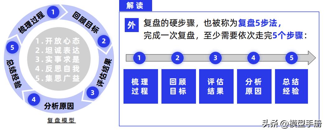 工作复盘四个步骤,复盘的5个方法