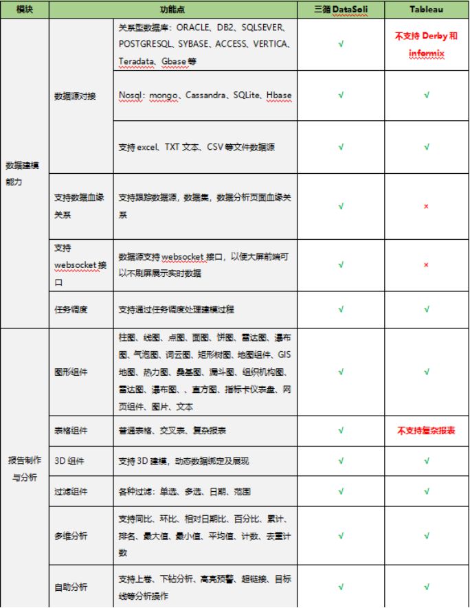搞BI做报表？选Tableau还是帆软？我有一个更好的选择---DataSoli