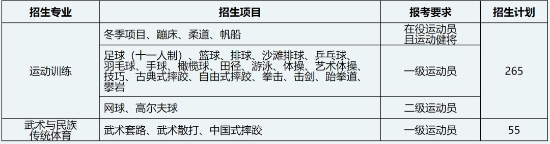 2022年篮球体育单招报名费多少钱,2023年体育单招招生简章首发院校
