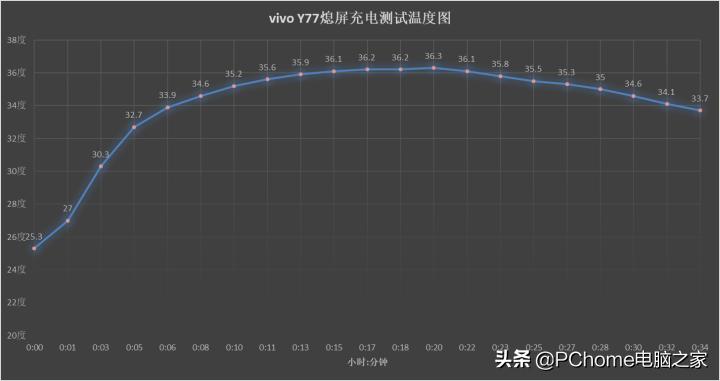 vivoy77是双引擎闪充吗,vivoy77双芯闪充手机