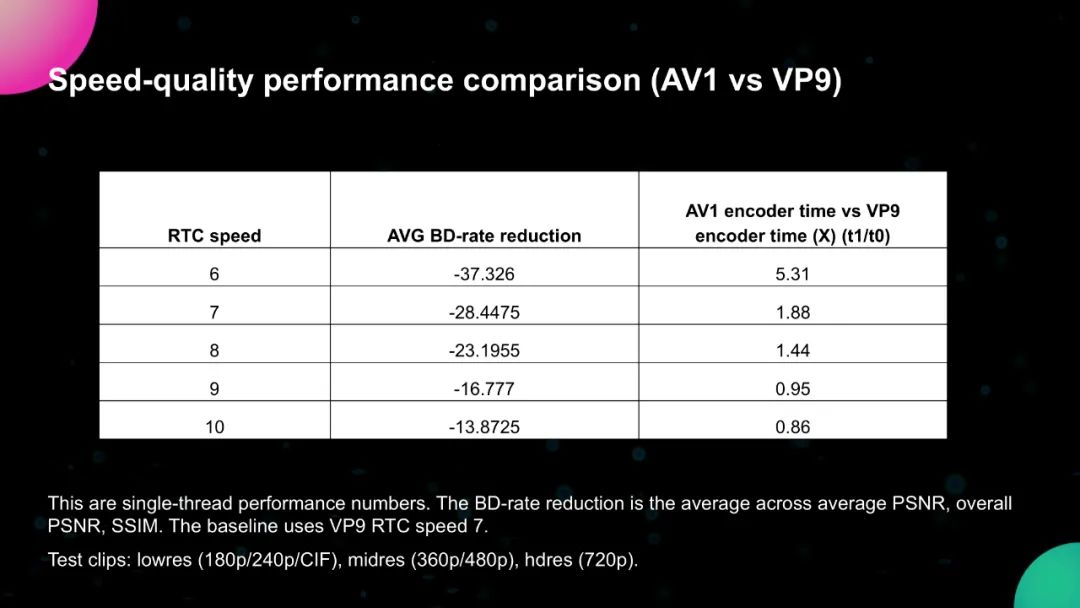 AV1编码器的优化及其在流媒体和实时通讯中的应用