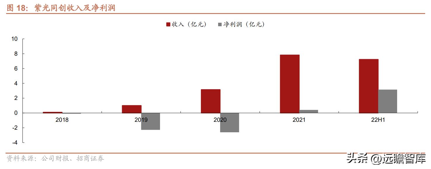 紫光国微芯片行业第一股,紫光国微深耕芯片