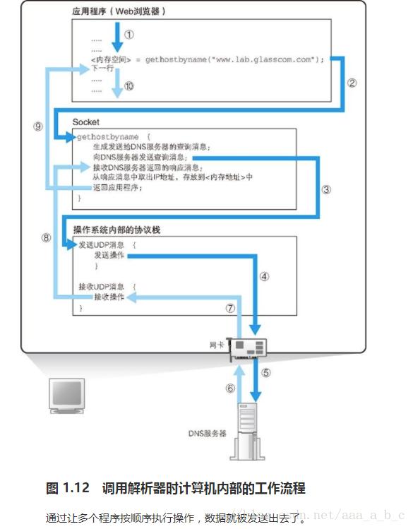 ip地址和物理地址dns域名的区别,dns服务器解析域名的正确查询顺序