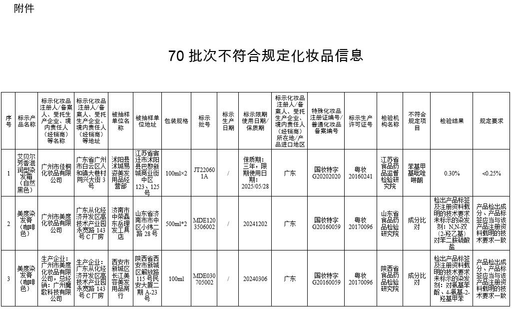 国家药监局7批次化妆品不合格,70批次化妆品不合规
