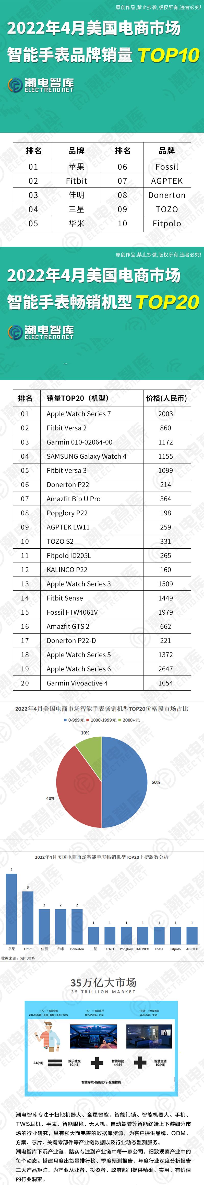 2022年q4智能手表全球销量,2019q3智能手表中国销量