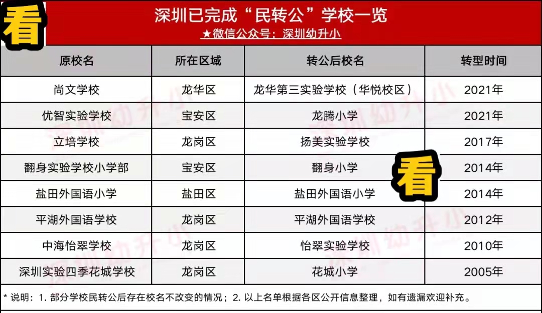 广东民转公后学校状态,深圳停办学校