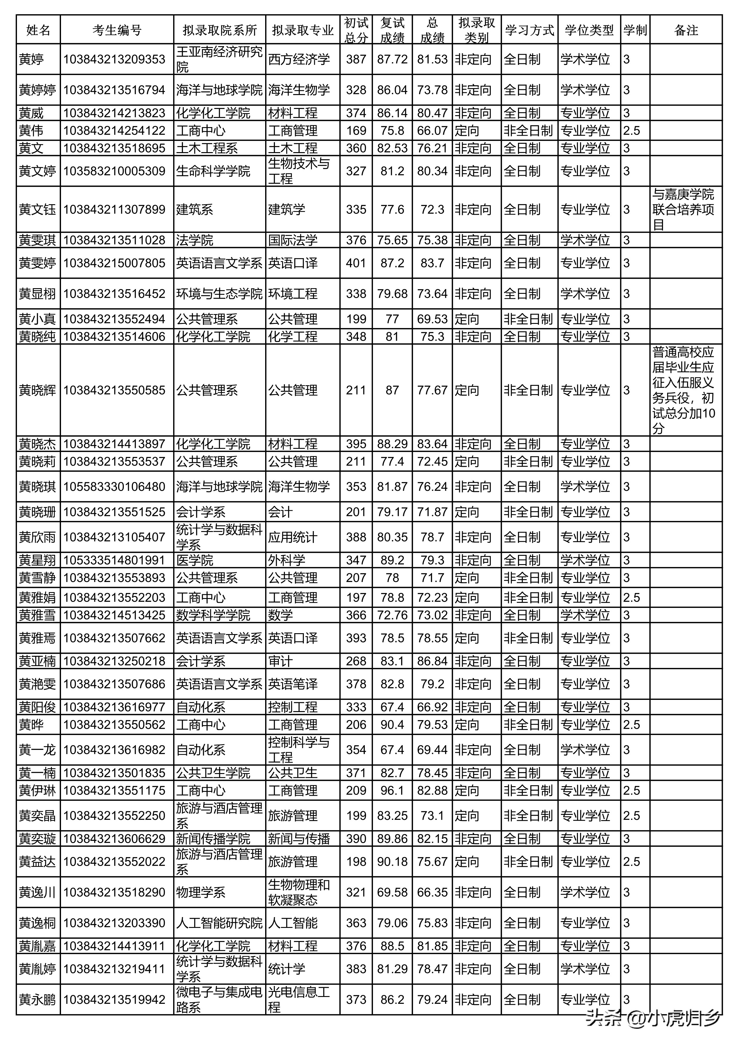 厦门大学2024研究生拟录取公示期,厦门大学2020硕士研究生录取名单