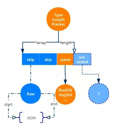 sonic：基于JIT技术的开源全场景高性能JSON库