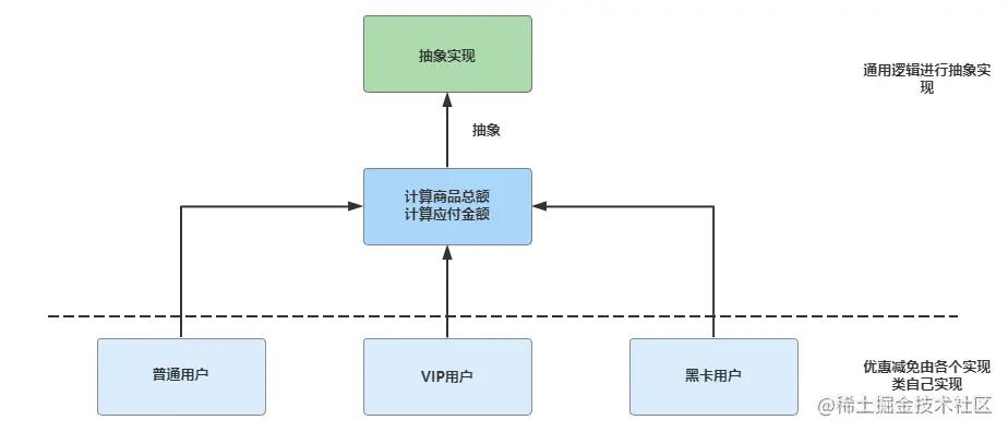 如何优雅的消除项目中的重复代码,什么方法可以消除重复代码