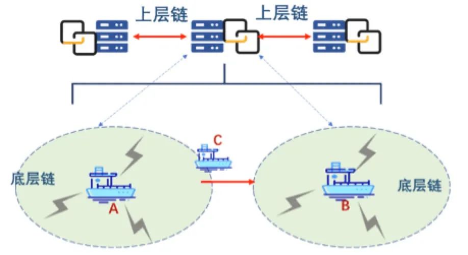 基于区块链的船联网应用研究