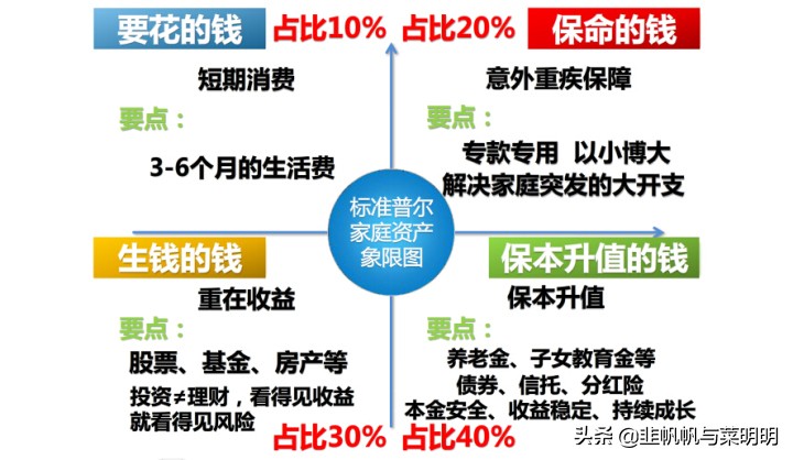 菜明明小白理财课~什么是理财规划？
