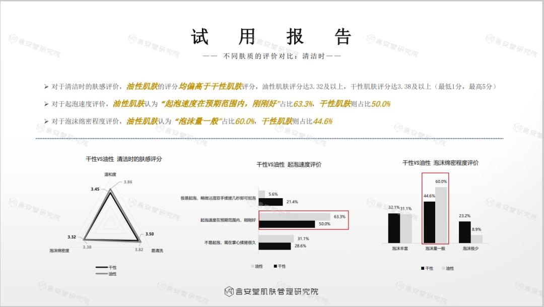 200支洗面奶测评,大牌洗面奶不刺激测评