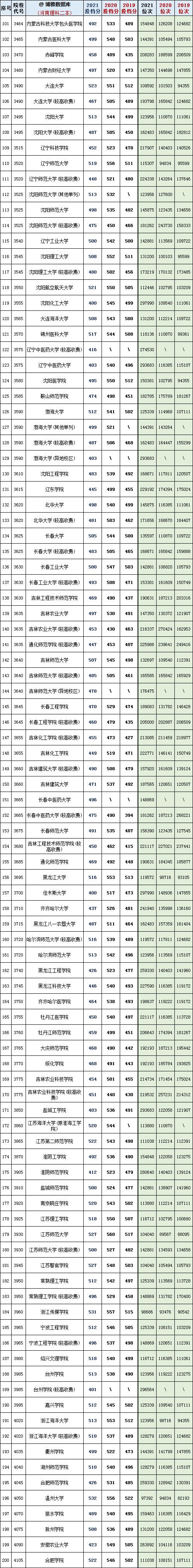河南省450到500分的二本公办院校,河南19年高考各大院校最低投档线