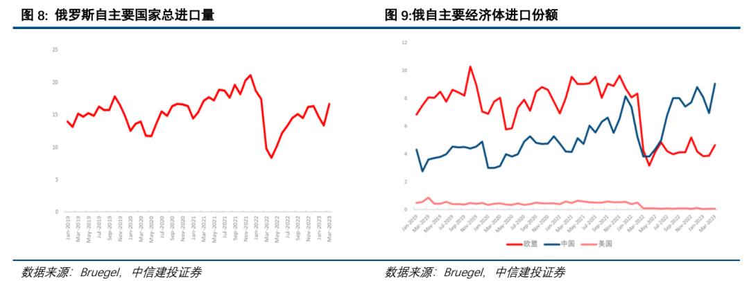 首席经济学家黄文涛:俄罗斯经济形势概览