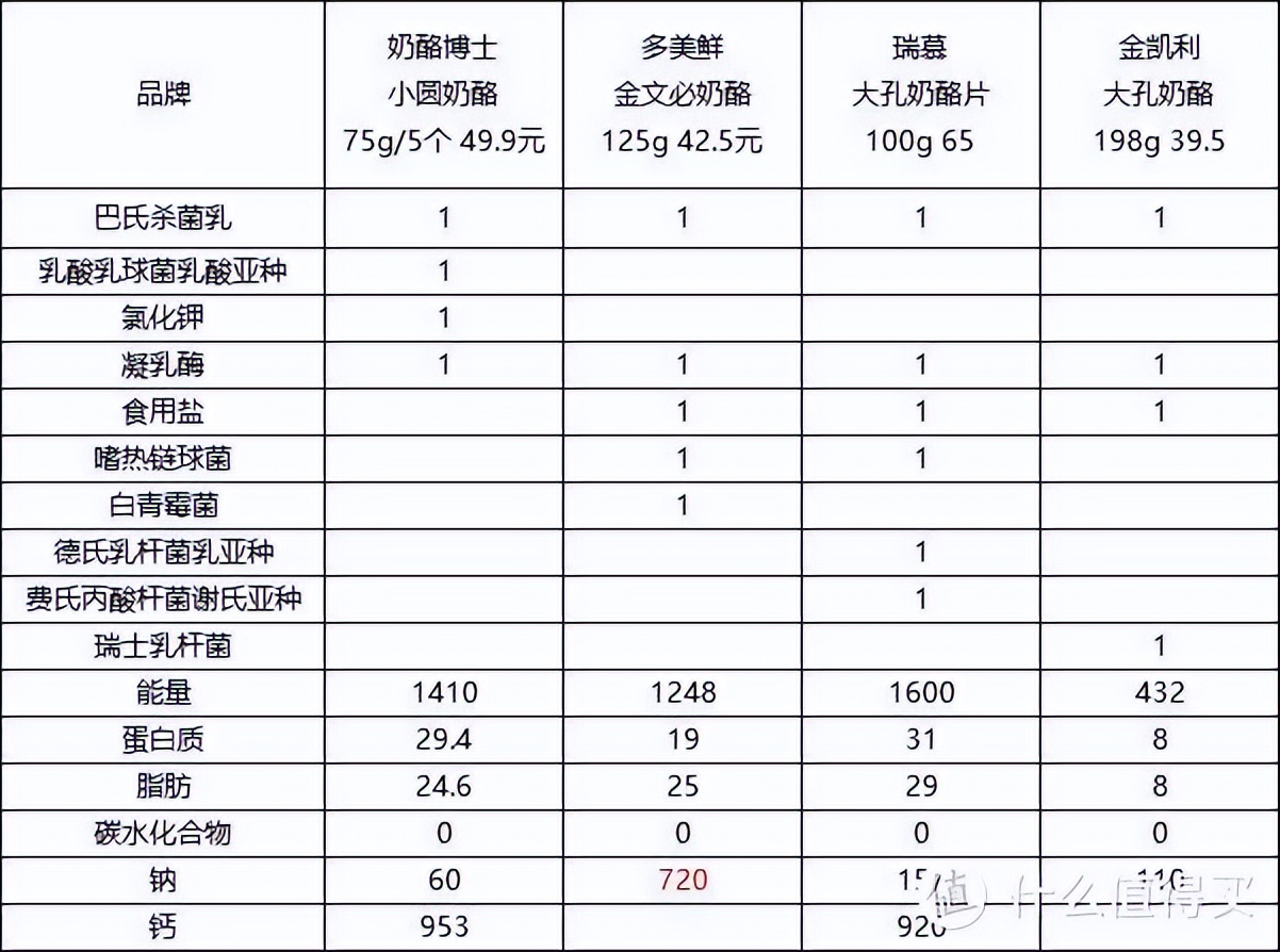 妙可蓝多百吉福奶酪,妙可蓝多芝士奶酪怎么选