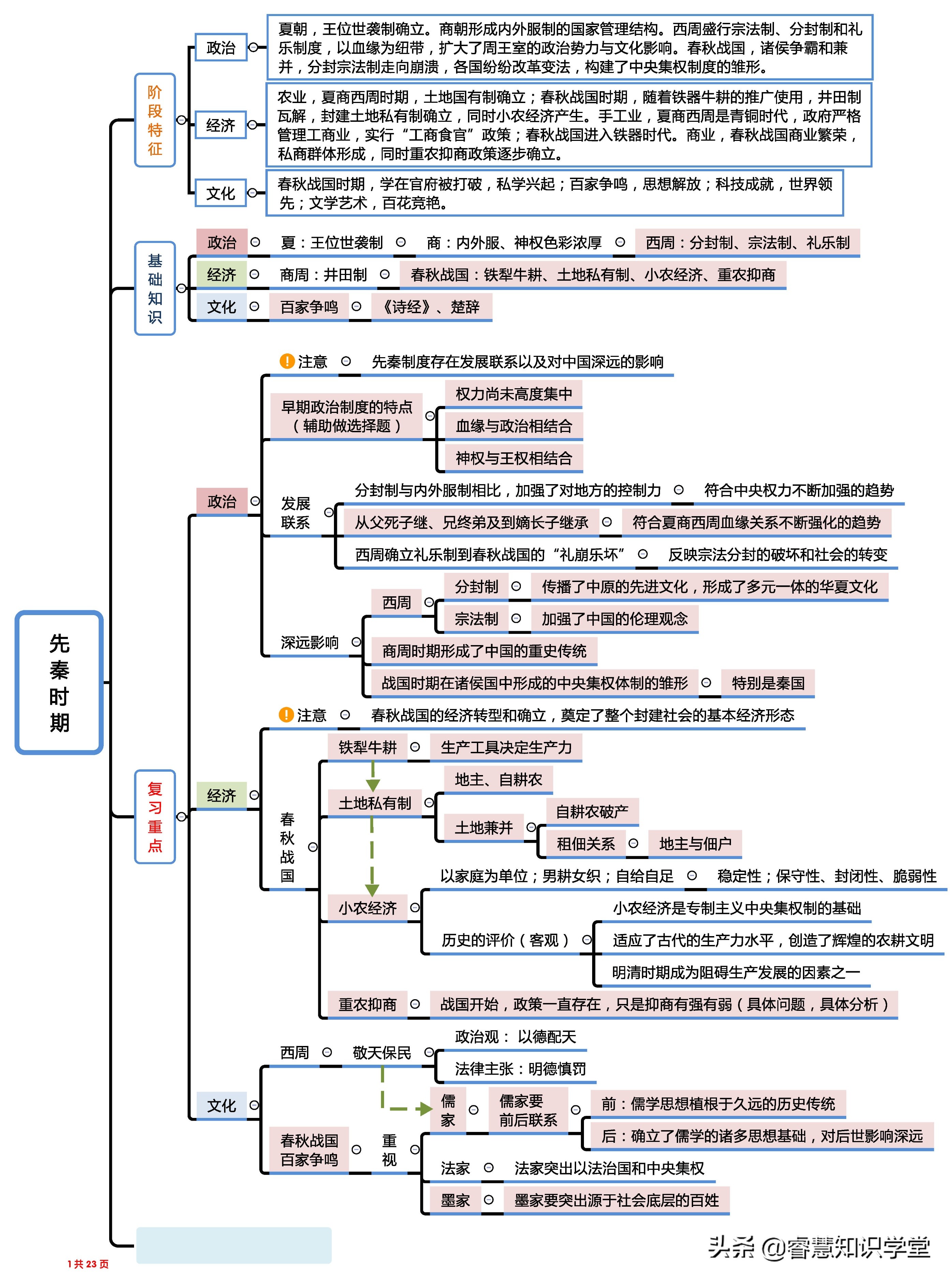高中历史知识点总结大全思维导图,高中历史知识点全套思维导图通用