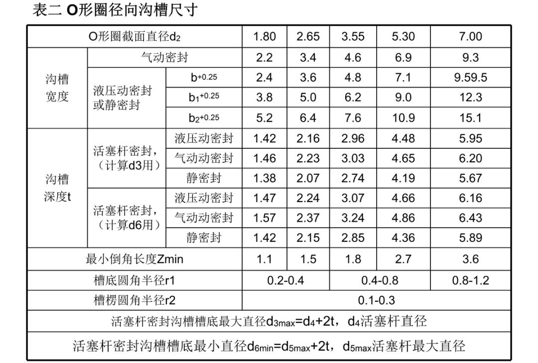 法兰o型密封圈对照表,o型密封圈规格型号表