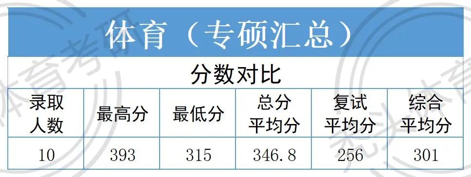 2023上海大学体育考研试题,24届体育大学考研解析