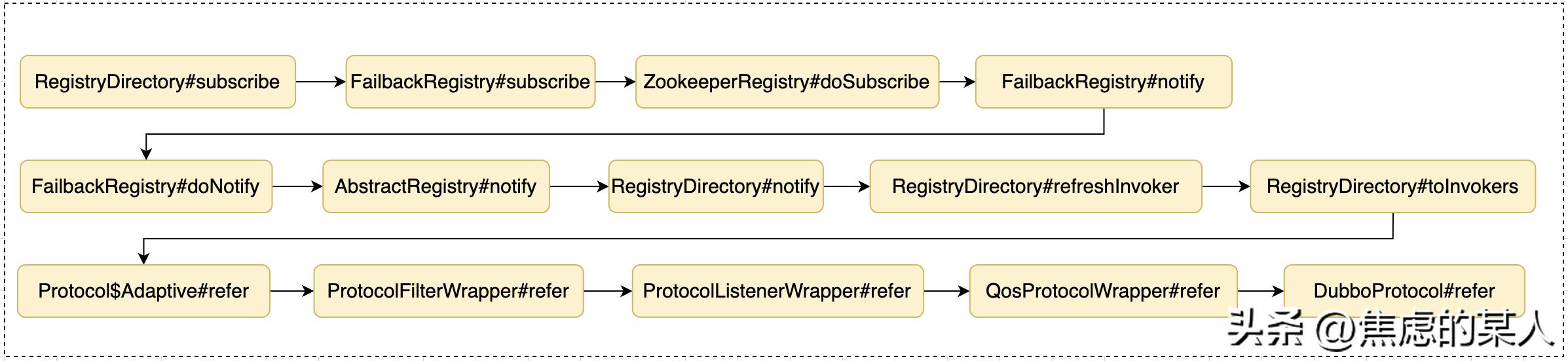 dubbo服务发布流程剖析,dubbo服务暴露和调用流程