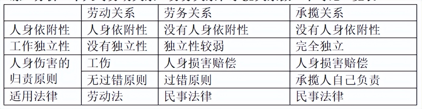 劳务关系和劳动关系如何区分认定,劳动关系和劳务关系的判断标准