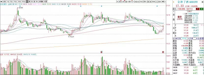 金种子酒官方最新重组消息,金种子酒未来有多大的上涨空间