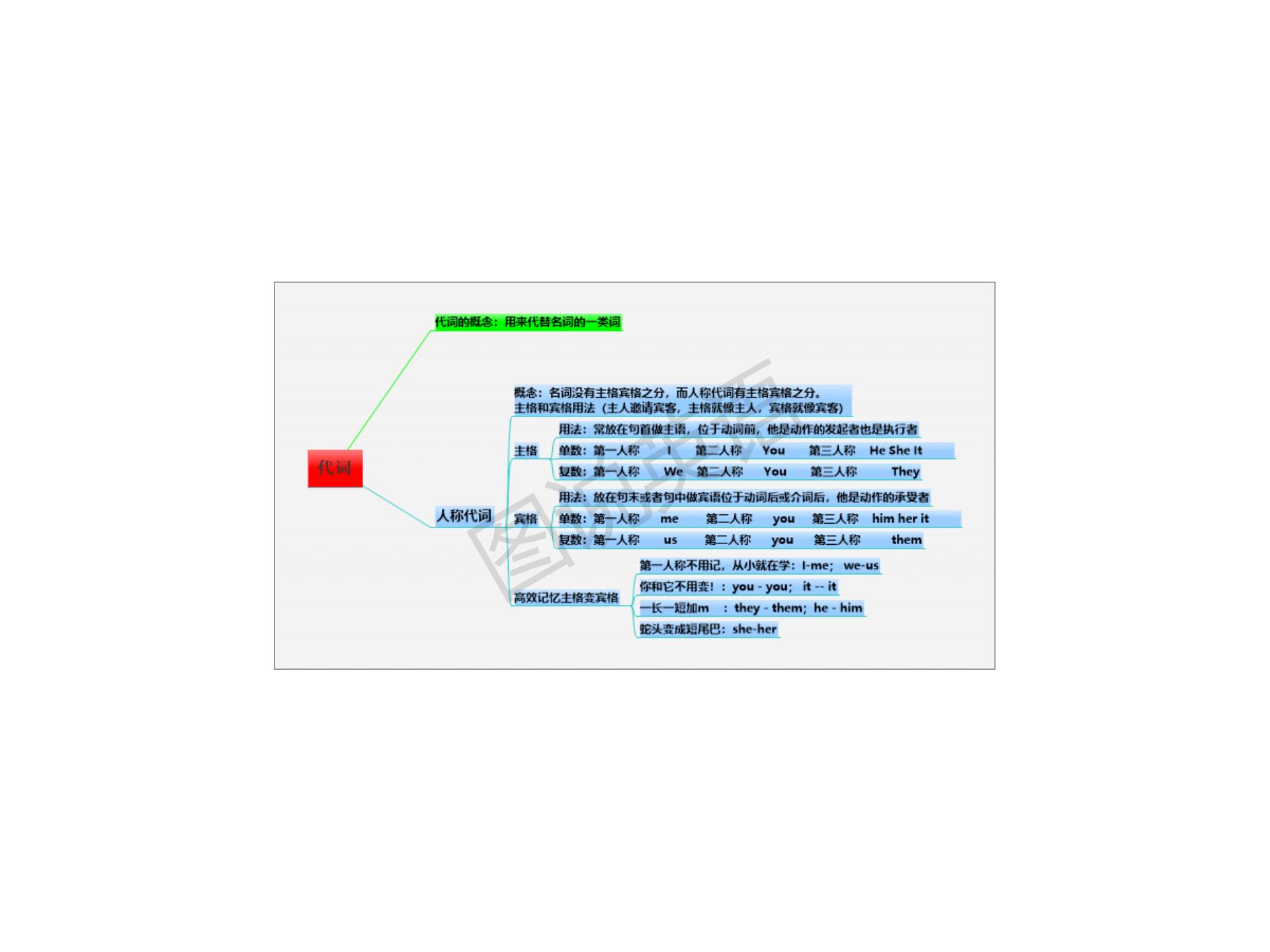 新概念英语语法思维导图书籍,新概念英语语法笔记导图