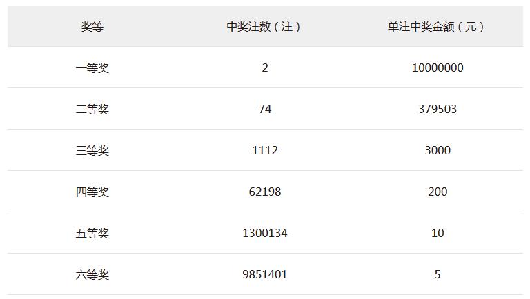 双色球第2022005期：头奖开出2注北京和湖北彩民各得1000万元大奖