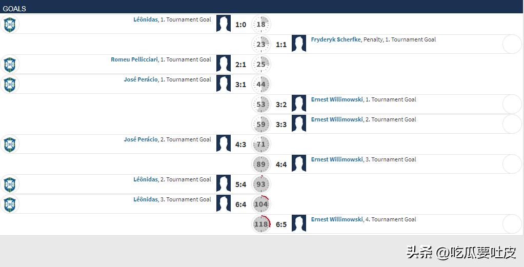 足球冷知识莱万,1930世界杯法国对阿根廷