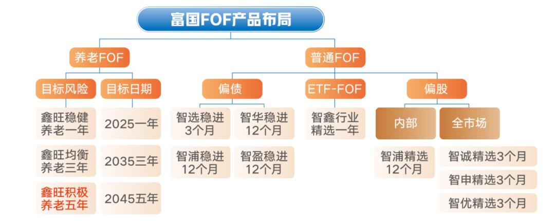 富国首只积极型养老FOF重磅发行！018270奏响“积极养老”新曲