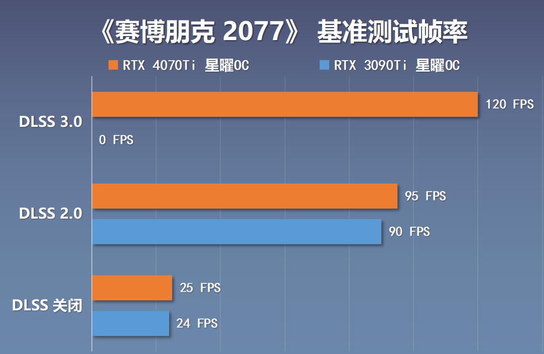 rtx4070super显卡横评,4070ti星曜和3090ti