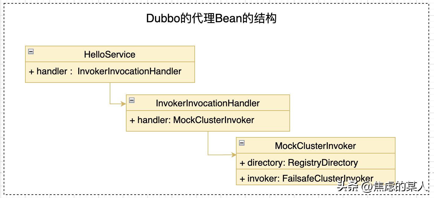 dubbo服务注册与发现的方式,dubbo的基本原理执行流程