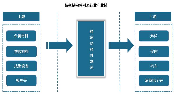 中国精密结构件行业发展现状分析,结构件行业