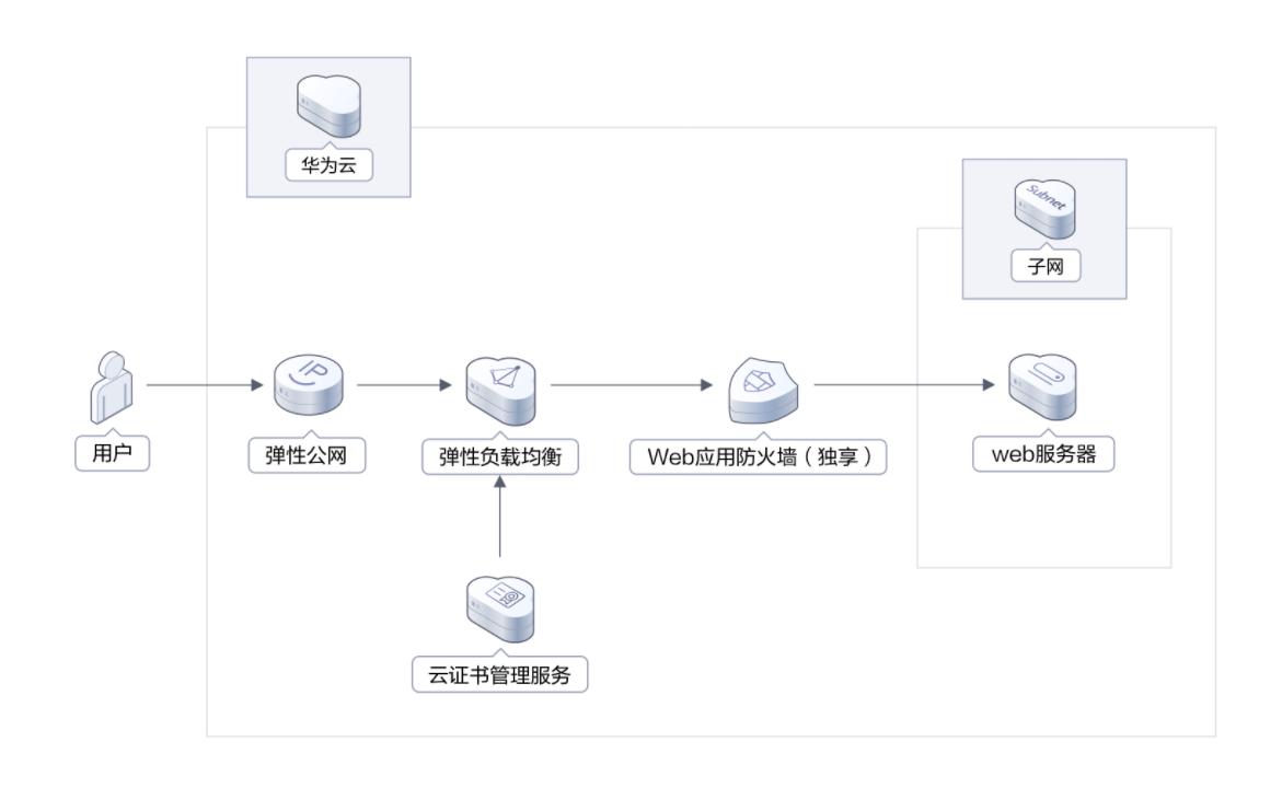 华为集团网络安全方案,华为云企业安全管理