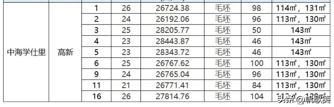 均价8164元/㎡起！西安7盘1307套房源价格公示，多个纯新盘入市！