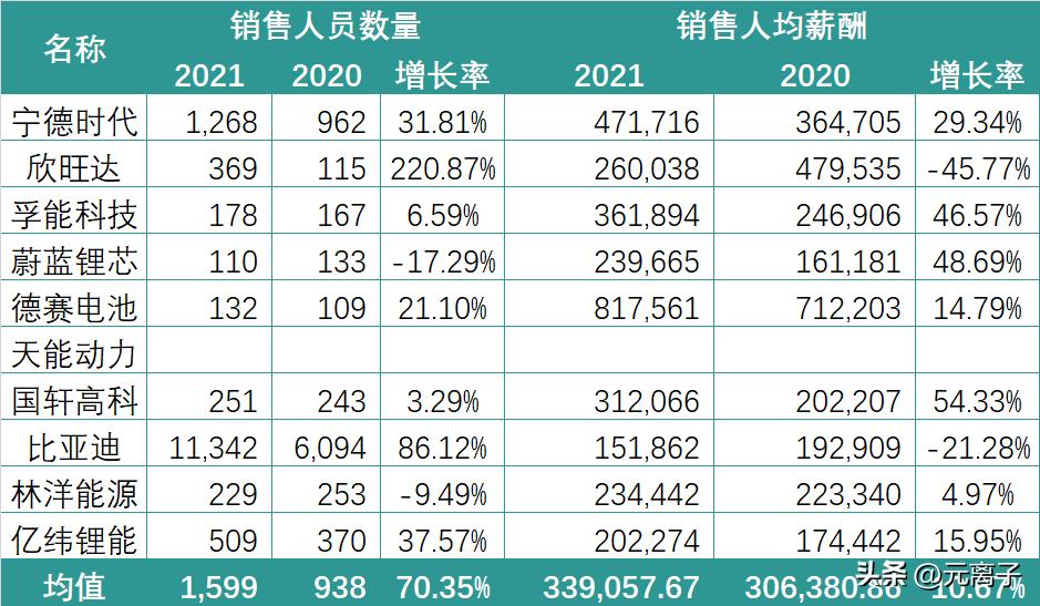 锂电企业薪资排名前十,锂电收入