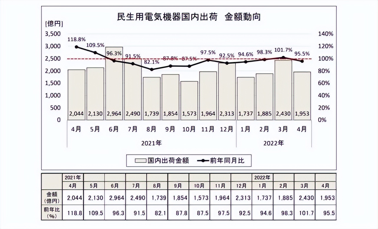 日本出货量下调,日本家电销量下滑