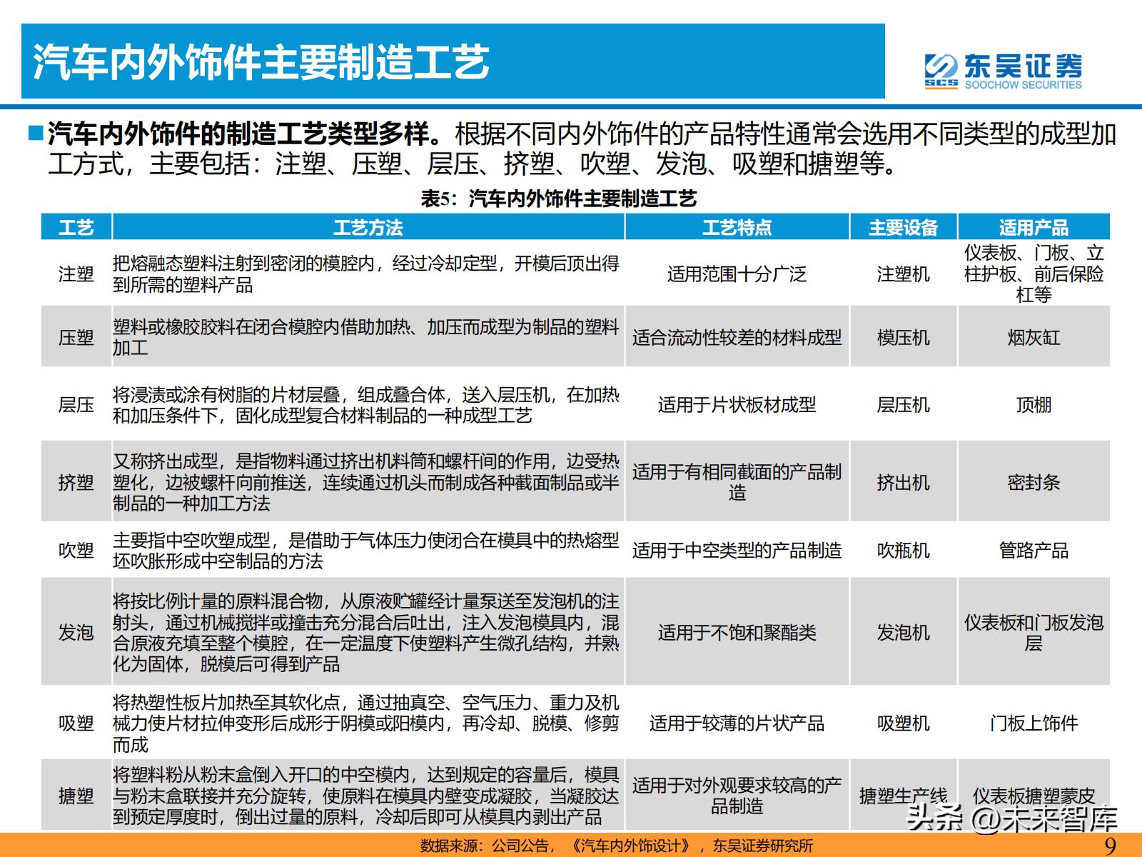 汽车零部件产业链的研究报告,汽车内外饰行业