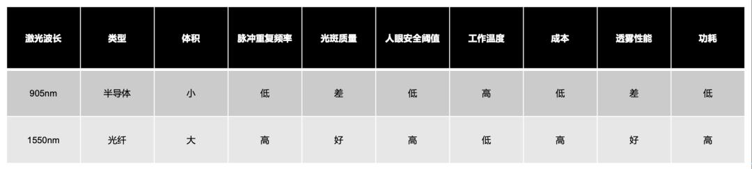 搭载大疆激光雷达车型,激光雷达8295芯片