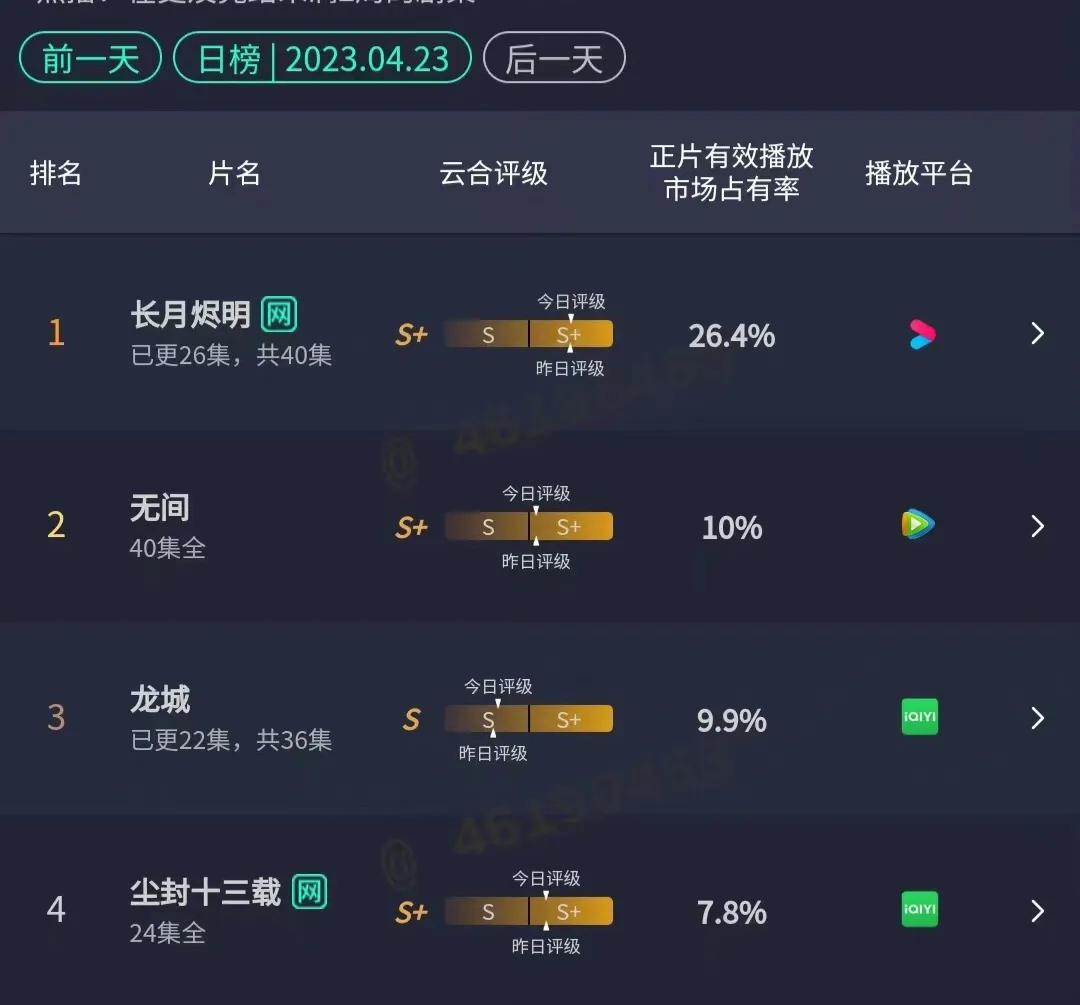 长月烬明杀青后罗云熙拍的什么戏,长月烬明罗云熙男二演技对比