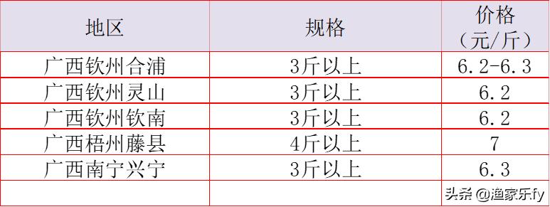 2019年淡水鱼价走势,鱼价行情塘口价