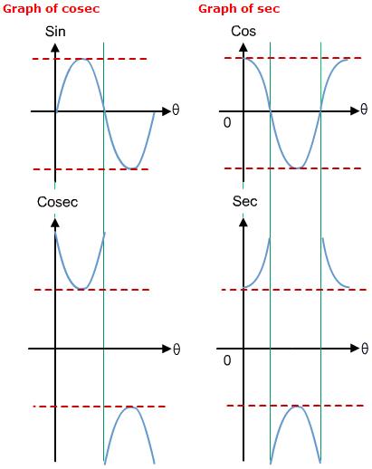 「国际教育」A-level数学知识点总结：三角函数——特征